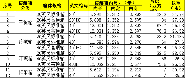 常用集裝箱尺寸